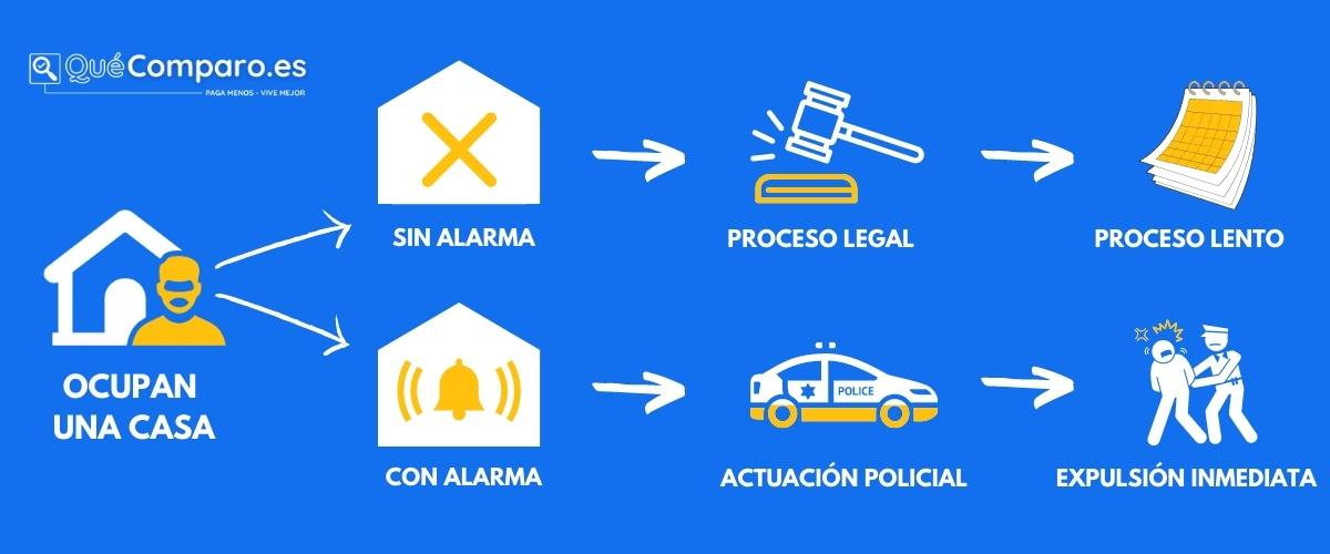 alarmas anti okupas